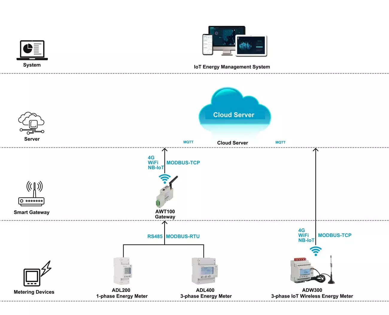 1.Acrel IoT Wireless Energy Meter Monitoring System